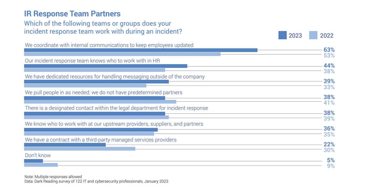 Você está visualizando atualmente A Pesquisa Dark Reading Revela Aumento da Colaboração entre os Respondentes a Incidentes de Segurança e Grupos nas Funções de Recursos Humanos, Legal e Comunicações