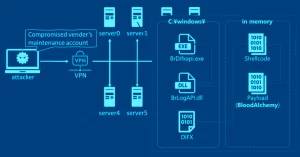 Leia mais sobre o artigo Bloodalchemy Malware Furtivo Visando Redes Governamentais da ASEAN