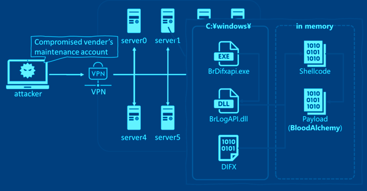 Você está visualizando atualmente Bloodalchemy Malware Furtivo Visando Redes Governamentais da ASEAN