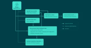 Leia mais sobre o artigo Ebury Botnet Malware Compromete 400.000 Servidores Linux ao longo de 14 Anos