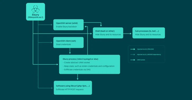 Você está visualizando atualmente Ebury Botnet Malware Compromete 400.000 Servidores Linux ao longo de 14 Anos