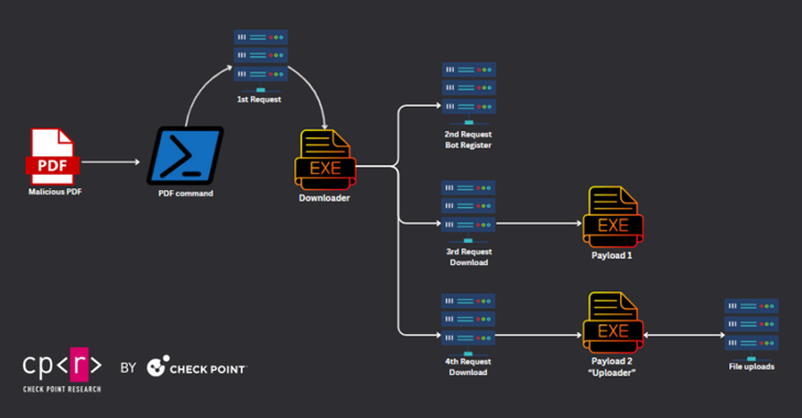 Você está visualizando atualmente Explorada Por Hackers, Falha no Foxit PDF Reader é Usada Para Distribuir Arsenais de Malwares Diversos