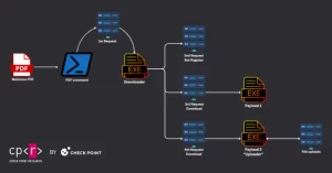 Leia mais sobre o artigo Foxit PDF Reader Falha Explorada por Hackers para Entregar Diverso Arsenal de Malware