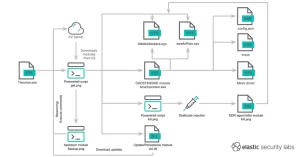 Leia mais sobre o artigo Ghostengine Explora Drivers Vulneráveis para Desabilitar EDRs em Ataque de Cryptojacking