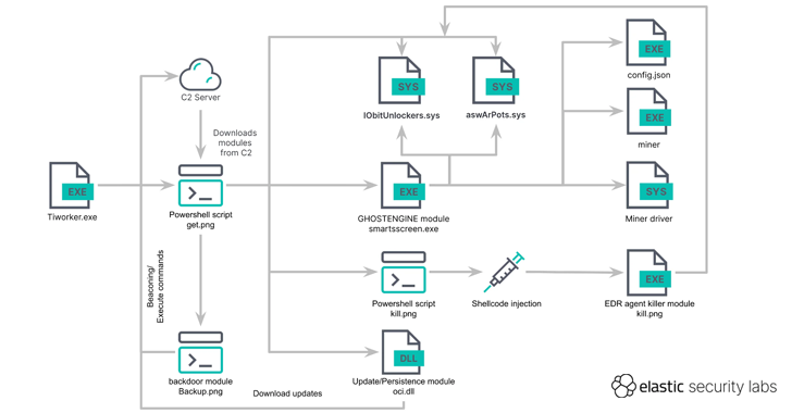 Você está visualizando atualmente Ghostengine Explora Drivers Vulneráveis para Desabilitar EDRs em Ataque de Cryptojacking