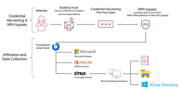 Você está visualizando atualmente HACKERS APT42 SE FAZEM PASSAR POR JORNALISTAS PARA COLETAR CREDENCIAIS E ACESSAR DADOS NA NUVEM