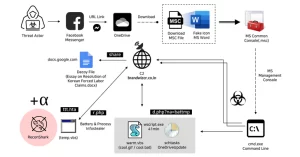 Leia mais sobre o artigo Hackers da Coreia do Norte Exploram o Facebook Messenger em Campanha Maliciosa Direcionada