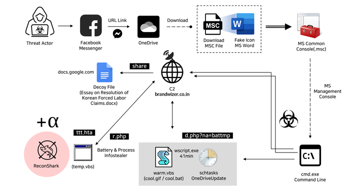 Você está visualizando atualmente Hackers da Coreia do Norte Exploram o Facebook Messenger em Campanha Maliciosa Direcionada