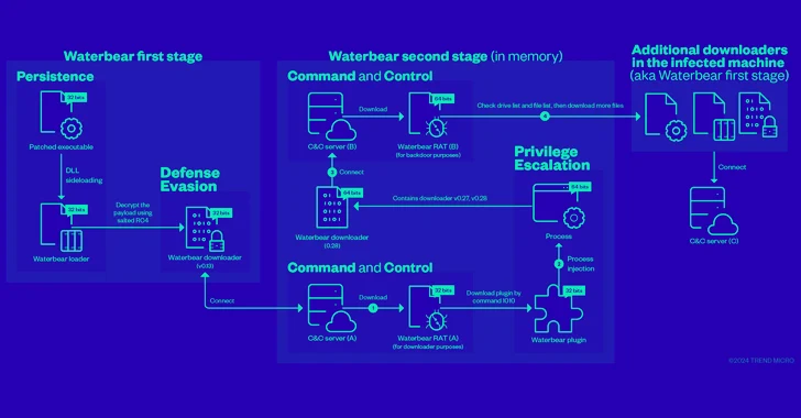 Você está visualizando atualmente Hackers Ligados à China Adotam Tática de Infecção de Duas Etapas para Implementar o RAT Deuterbear