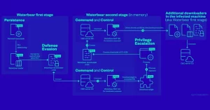 Leia mais sobre o artigo Hackers Ligados à China Adotam Tática de Infecção em Duas Etapas para Implementar o RAT Deuterbear