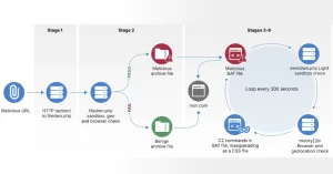 Leia mais sobre o artigo Hackers Russos Alvejam a Europa com Malware HeadLace e Roubo de Credenciais