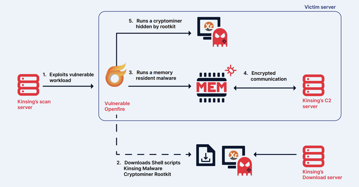 Você está visualizando atualmente Kinsing Hacker Group Explora Mais Falhas para Expandir Botnet de Cryptojacking