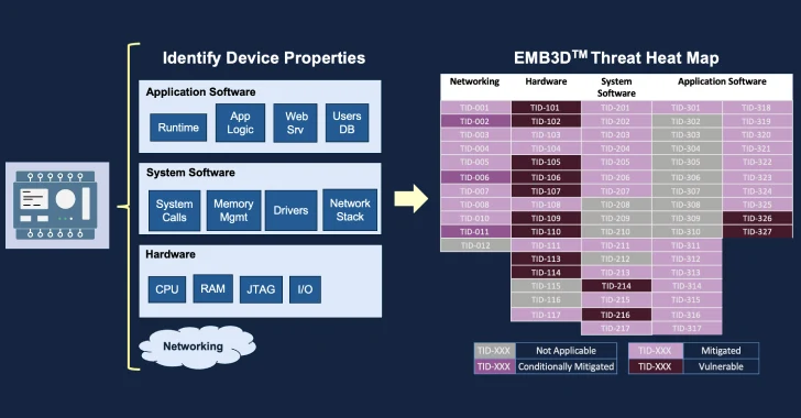 Você está visualizando atualmente Mitre Apresenta Emb3d: Um Framework de Modelagem de Ameaça para Dispositivos Embarcados