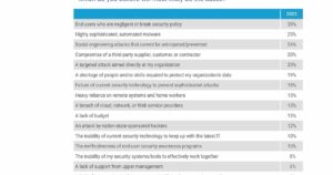 Leia mais sobre o artigo Participantes Da Pesquisa De Segurança Estratégica Do Dark Reading Acreditam Que A Principal Causa Do Próximo Grande Vazamento De Dados De Suas Organizações Envolverá Engenharia Social, Usuários Negligentes E Trabalhadores Remotos Inseguros