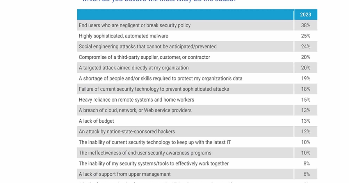 Você está visualizando atualmente Participantes Da Pesquisa De Segurança Estratégica Do Dark Reading Acreditam Que A Principal Causa Do Próximo Grande Vazamento De Dados De Suas Organizações Envolverá Engenharia Social, Usuários Negligentes E Trabalhadores Remotos Inseguros