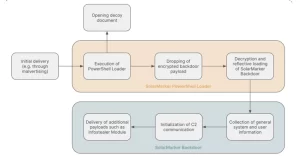 Leia mais sobre o artigo SolarMarker Malware Evolui Para Resistir A Tentativas De Derrubada Com Infraestrutura De Vários Níveis