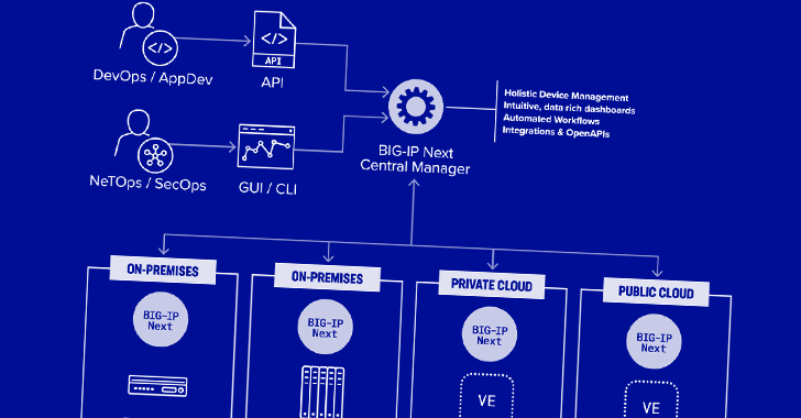 Você está visualizando atualmente Vulnerabilidades Críticas do Gerenciador Central F5 Permitem Assumir o Controle Completo do Dispositivo